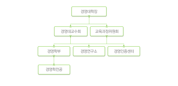 조직도